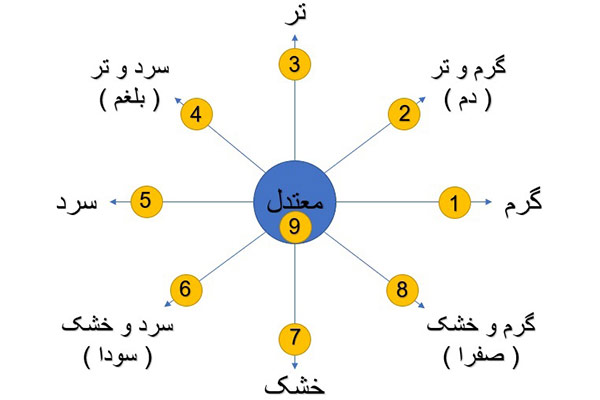 انواع مزاج ها